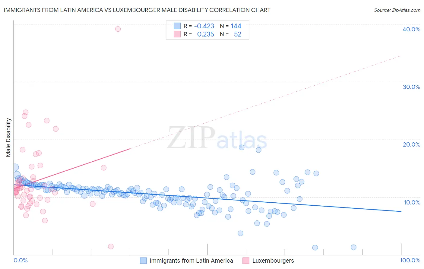 Immigrants from Latin America vs Luxembourger Male Disability