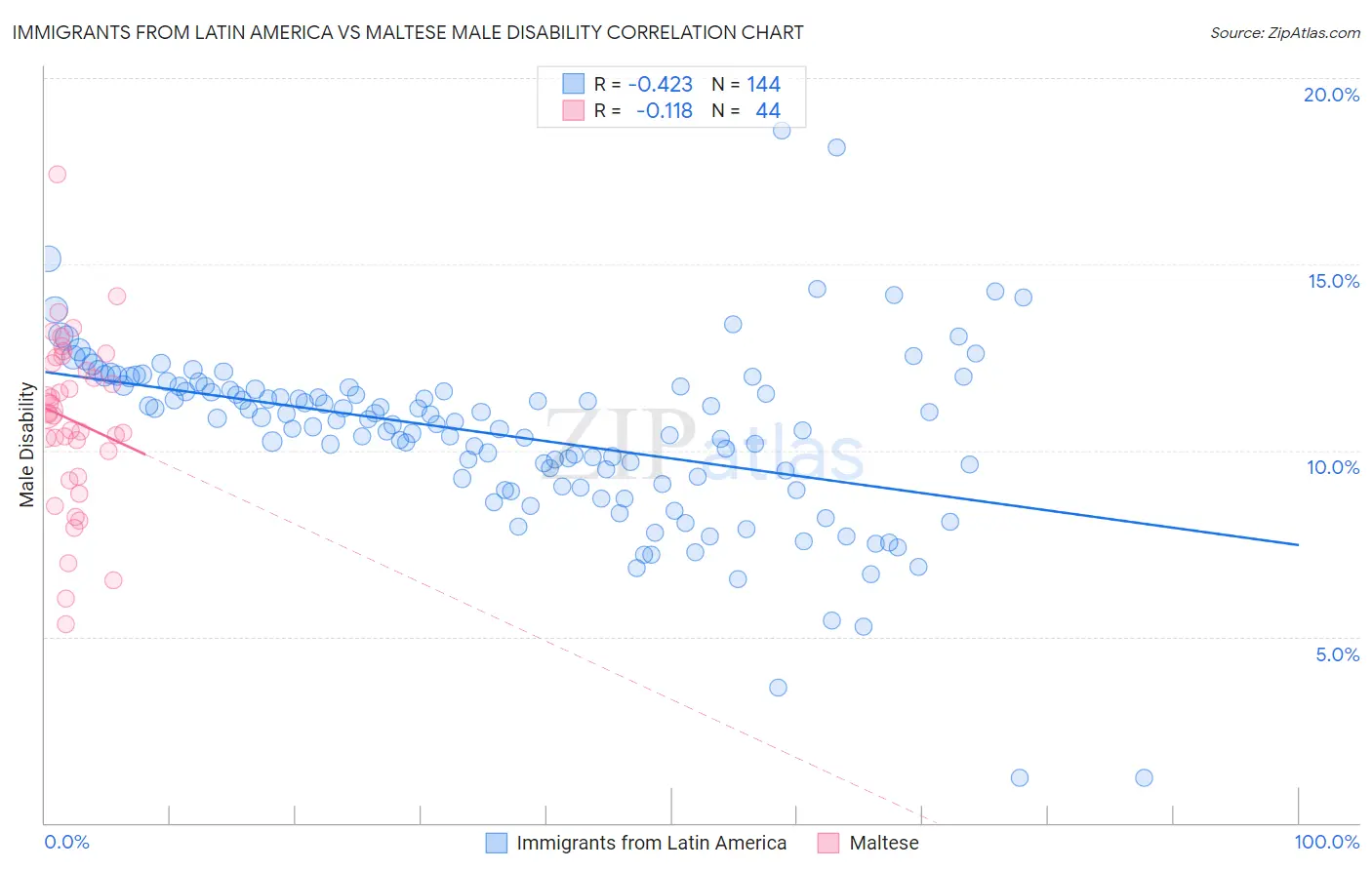 Immigrants from Latin America vs Maltese Male Disability