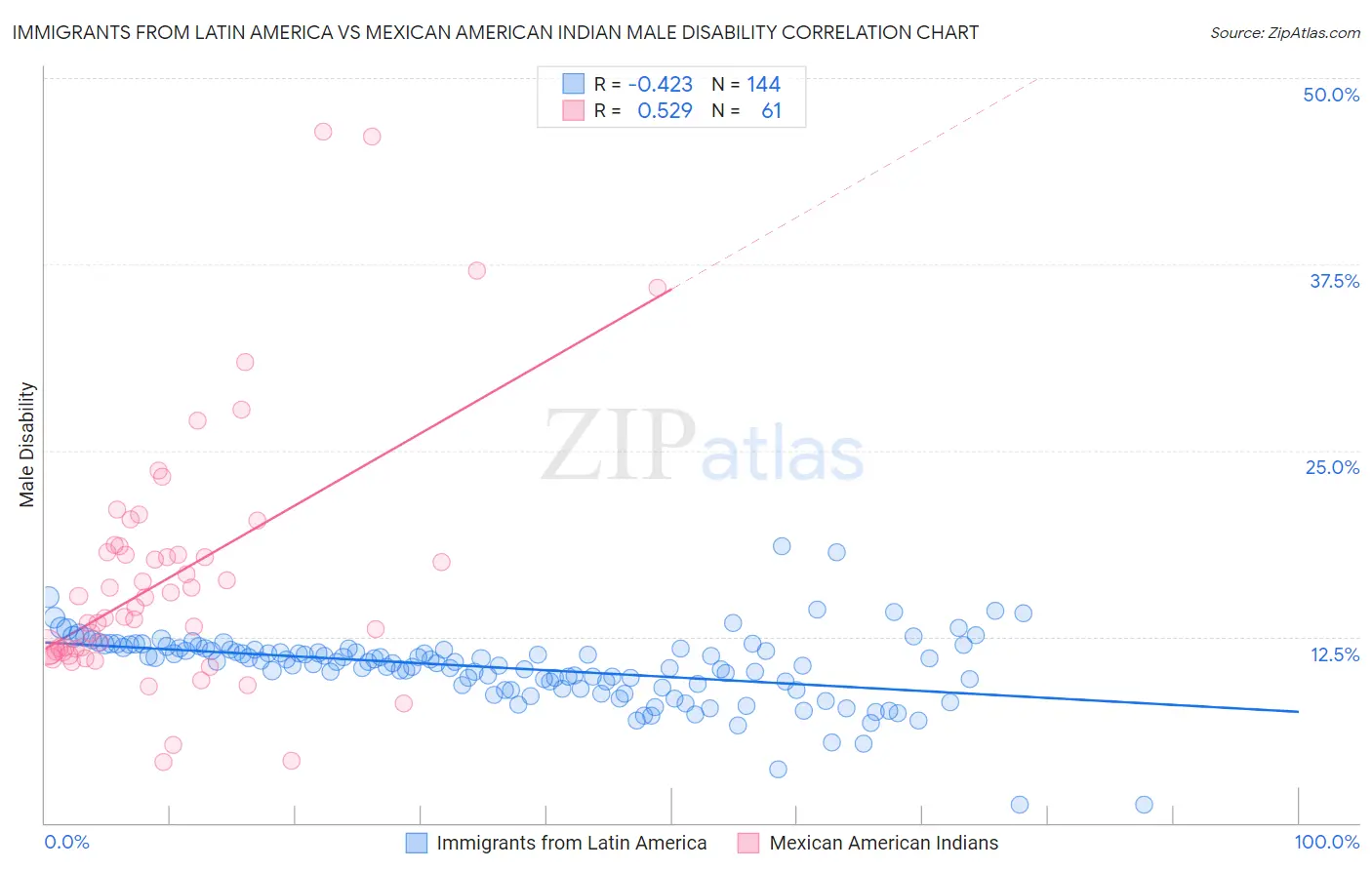 Immigrants from Latin America vs Mexican American Indian Male Disability