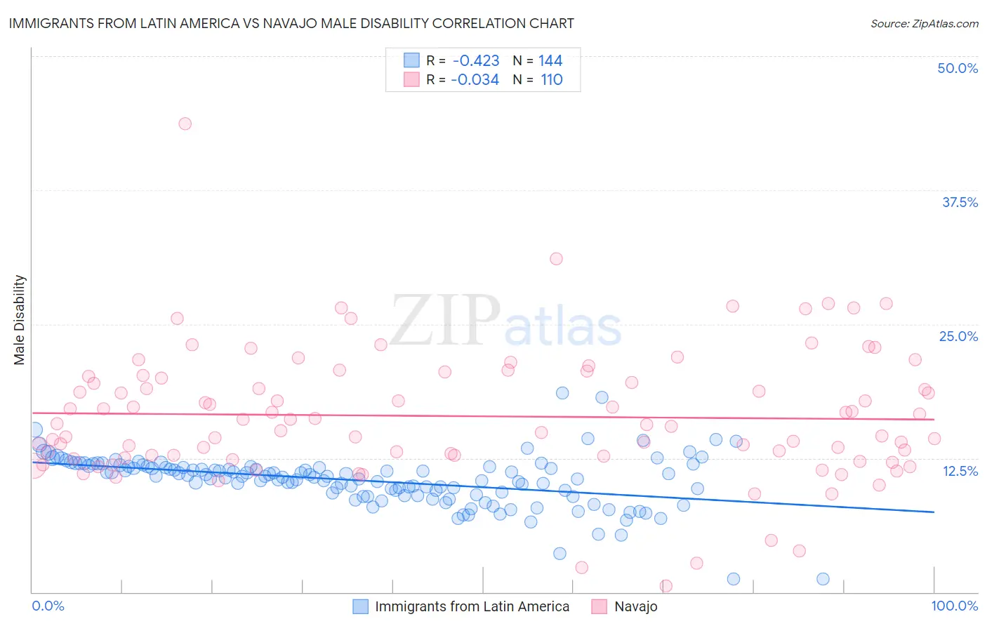 Immigrants from Latin America vs Navajo Male Disability