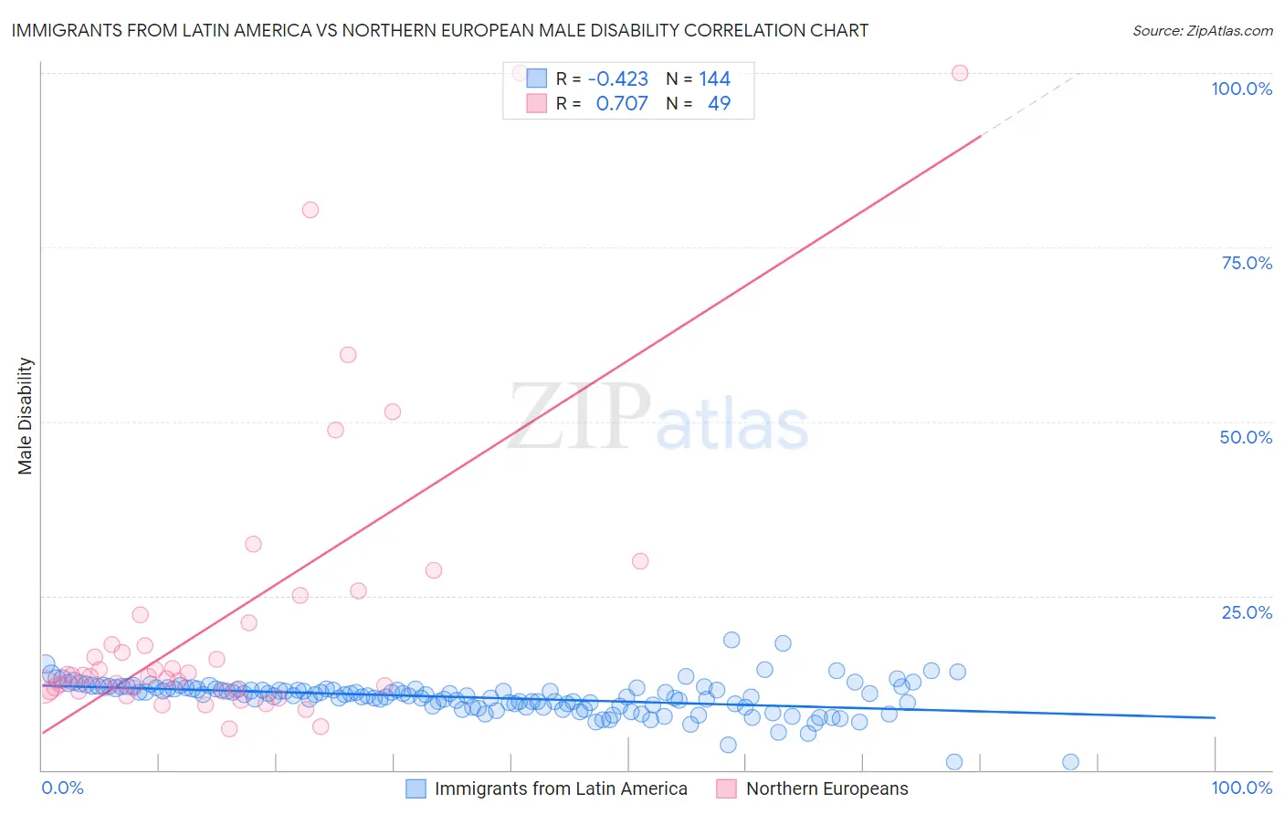 Immigrants from Latin America vs Northern European Male Disability