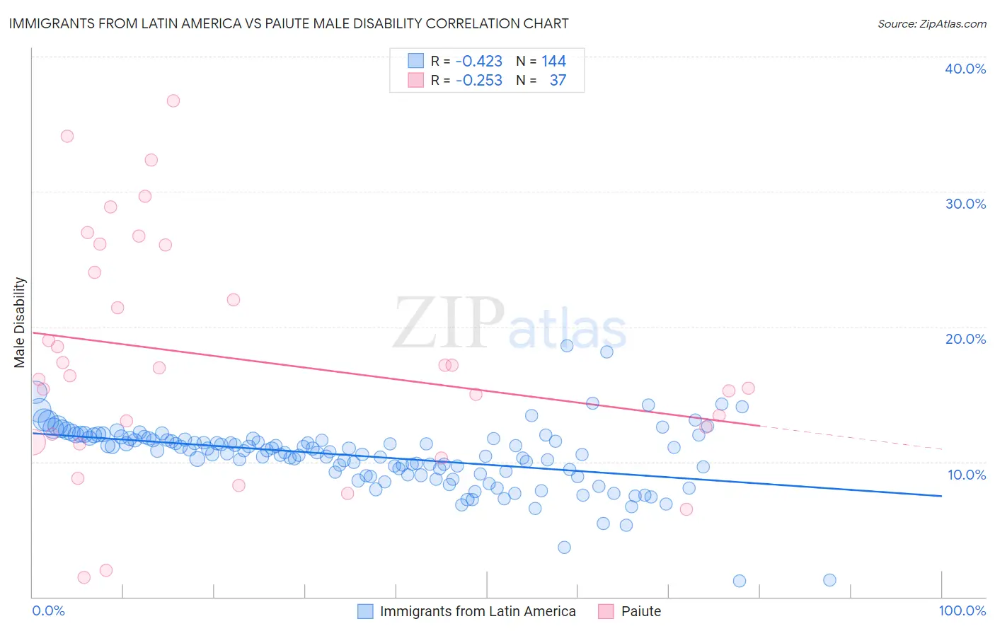 Immigrants from Latin America vs Paiute Male Disability