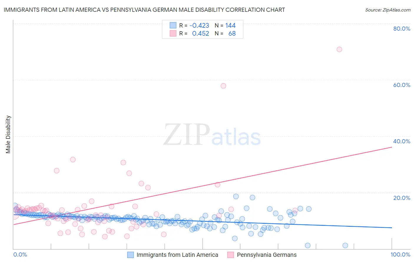 Immigrants from Latin America vs Pennsylvania German Male Disability