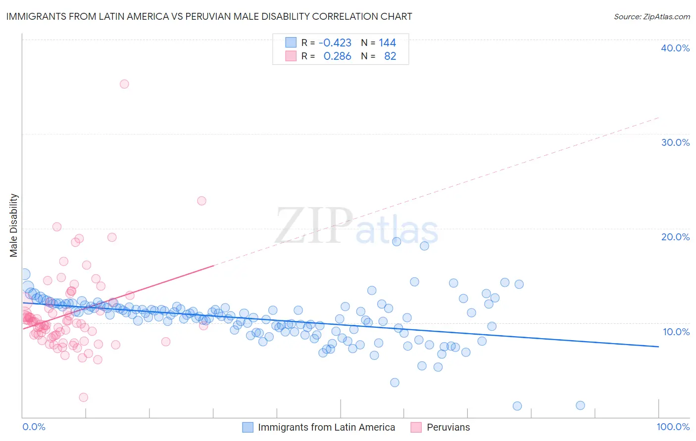 Immigrants from Latin America vs Peruvian Male Disability