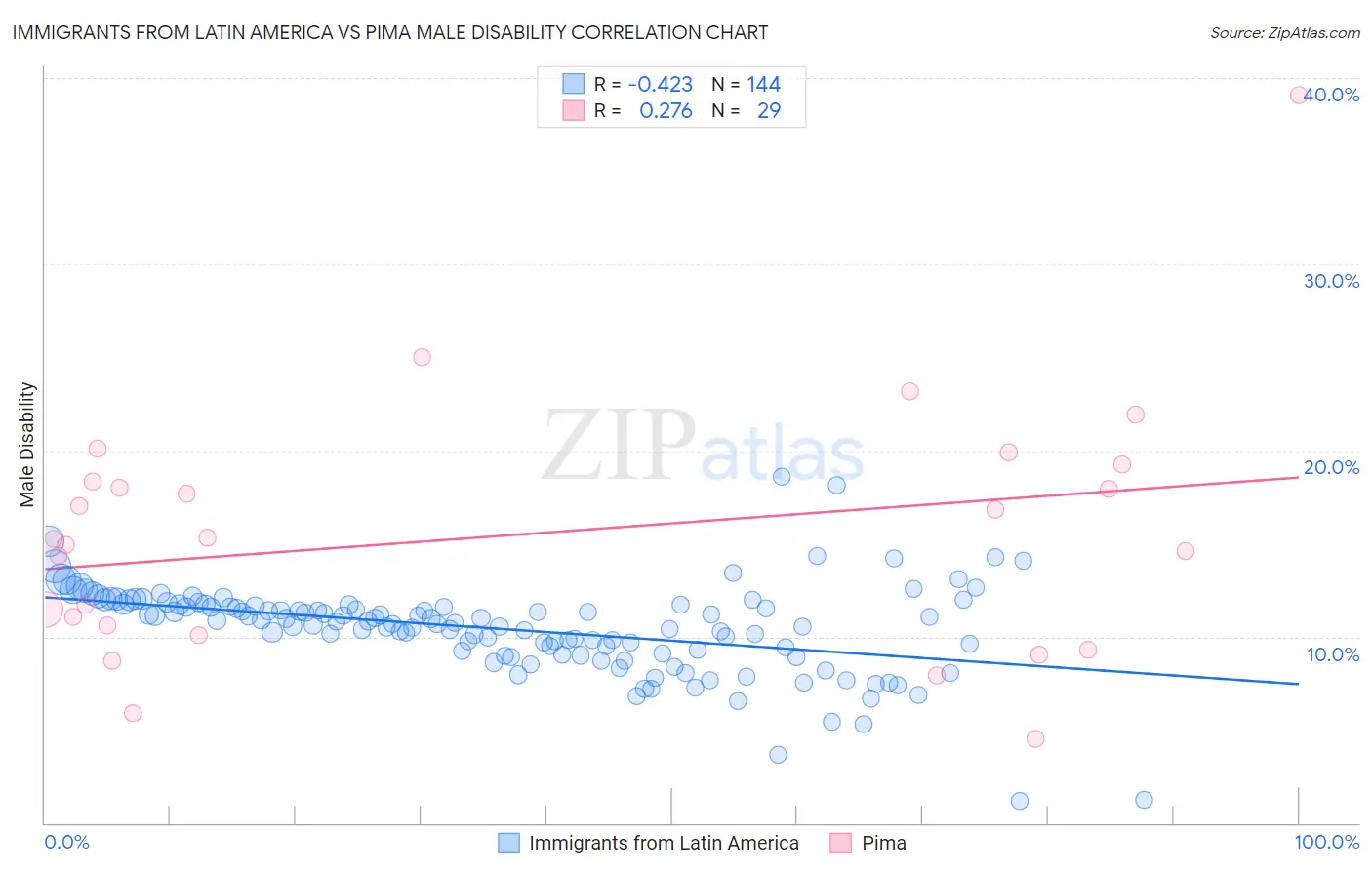 Immigrants from Latin America vs Pima Male Disability