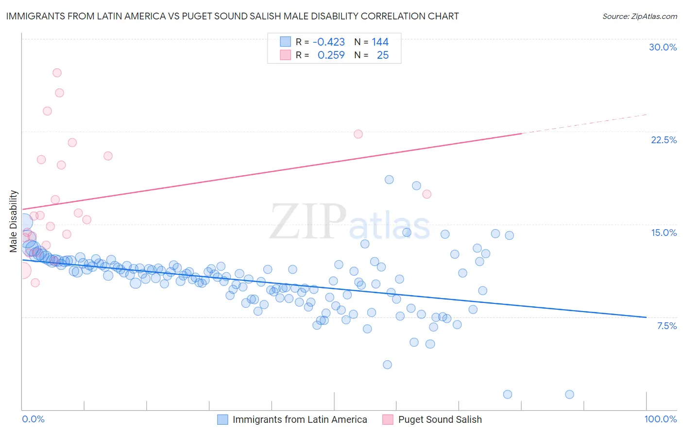 Immigrants from Latin America vs Puget Sound Salish Male Disability