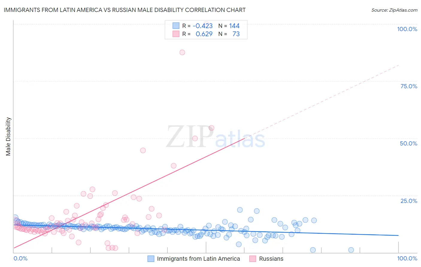 Immigrants from Latin America vs Russian Male Disability