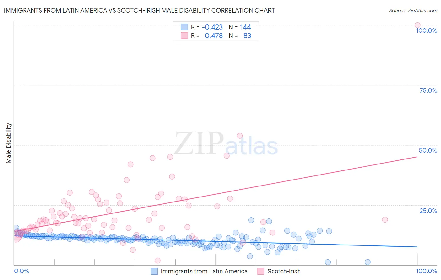 Immigrants from Latin America vs Scotch-Irish Male Disability