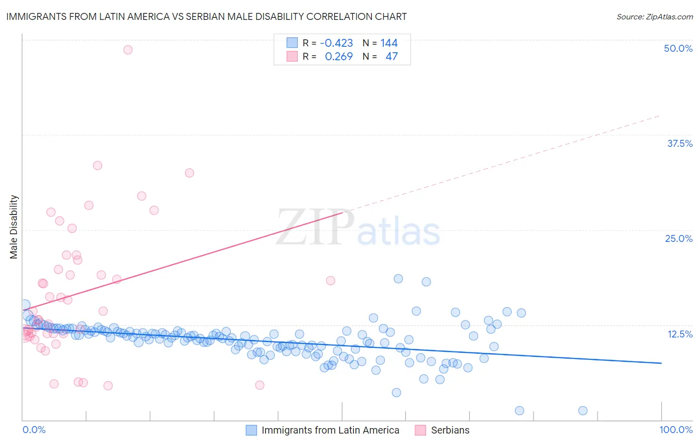 Immigrants from Latin America vs Serbian Male Disability