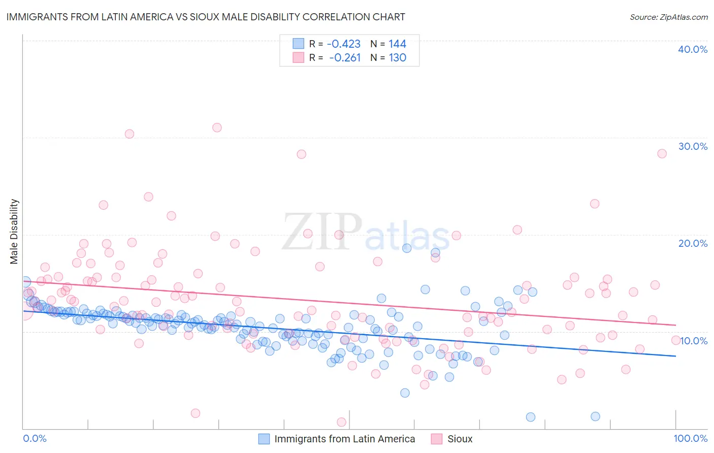 Immigrants from Latin America vs Sioux Male Disability