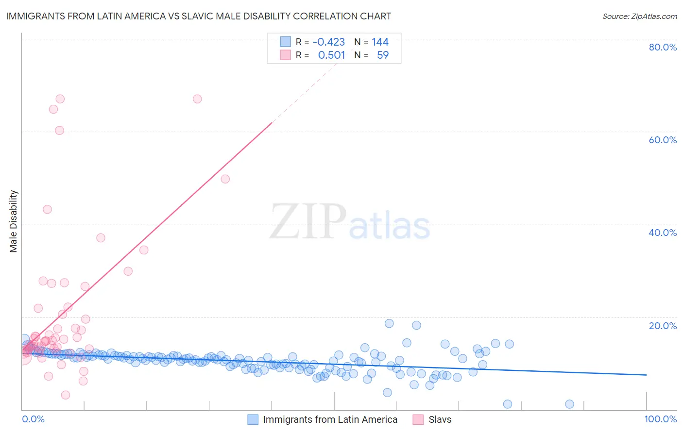 Immigrants from Latin America vs Slavic Male Disability