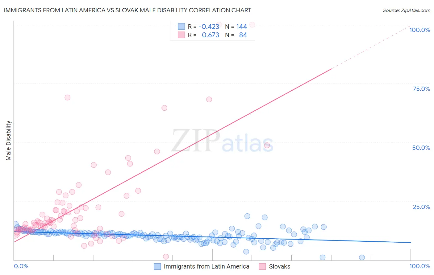 Immigrants from Latin America vs Slovak Male Disability