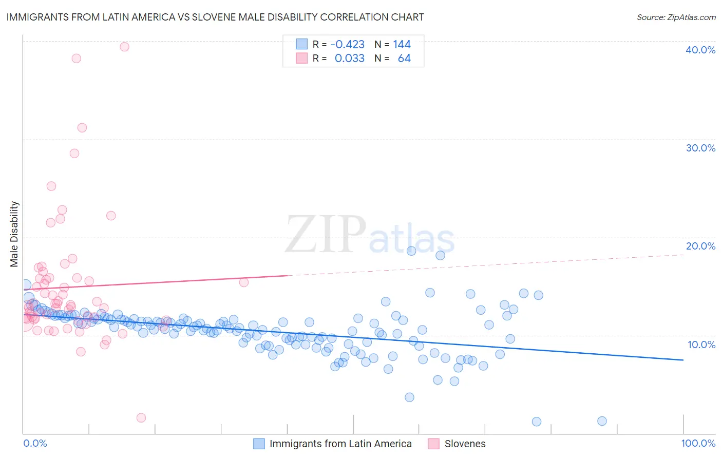 Immigrants from Latin America vs Slovene Male Disability