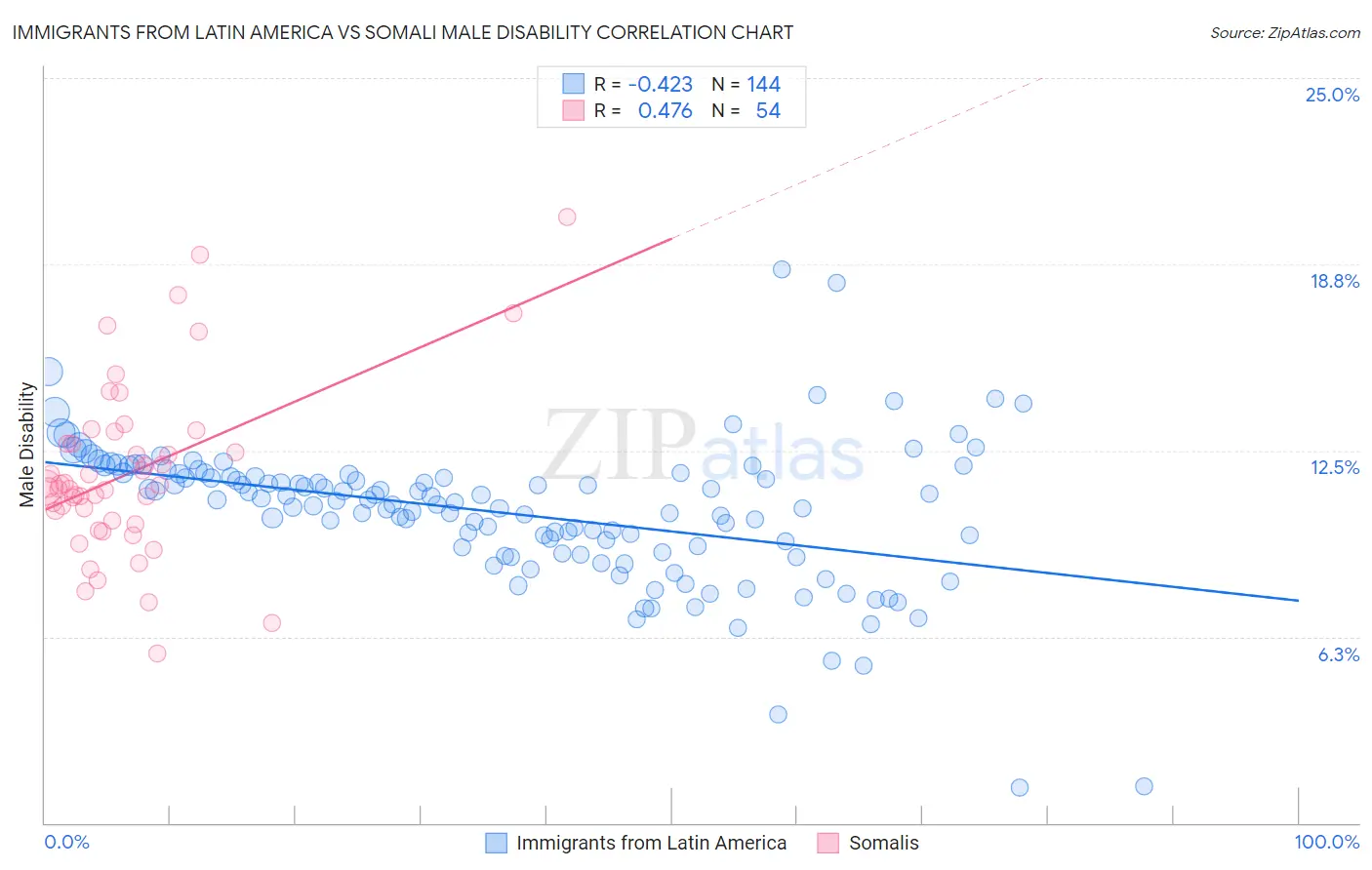 Immigrants from Latin America vs Somali Male Disability