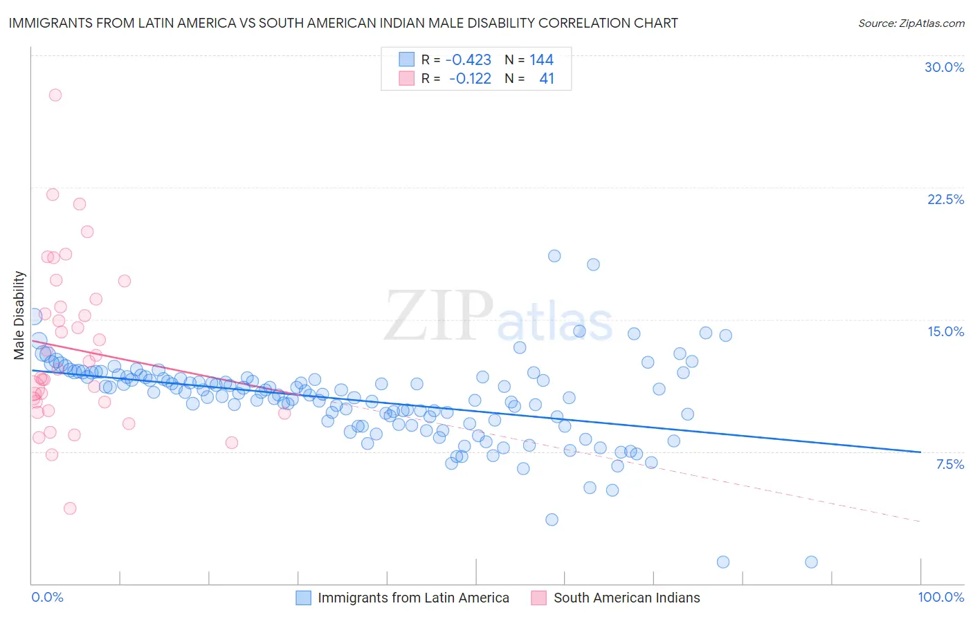 Immigrants from Latin America vs South American Indian Male Disability