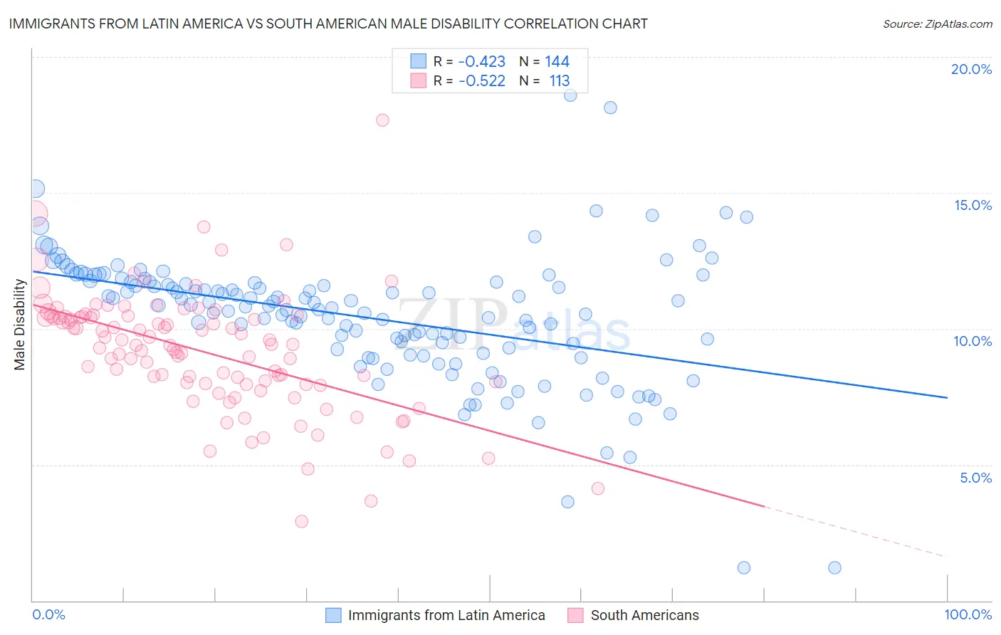 Immigrants from Latin America vs South American Male Disability