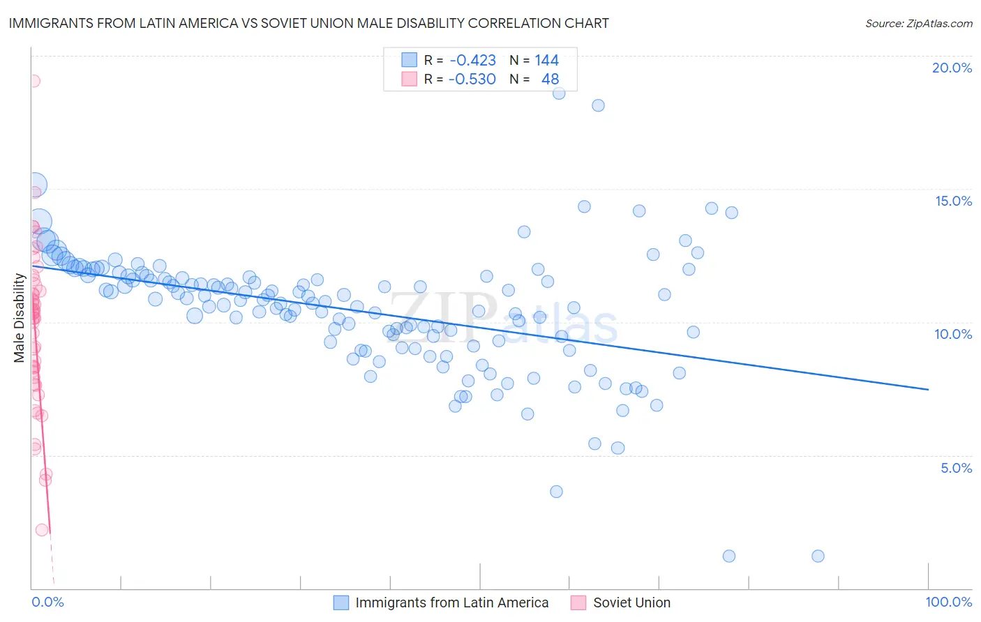 Immigrants from Latin America vs Soviet Union Male Disability