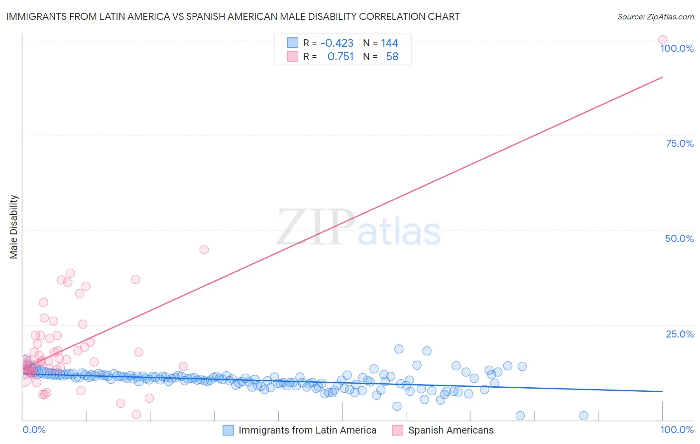 Immigrants from Latin America vs Spanish American Male Disability