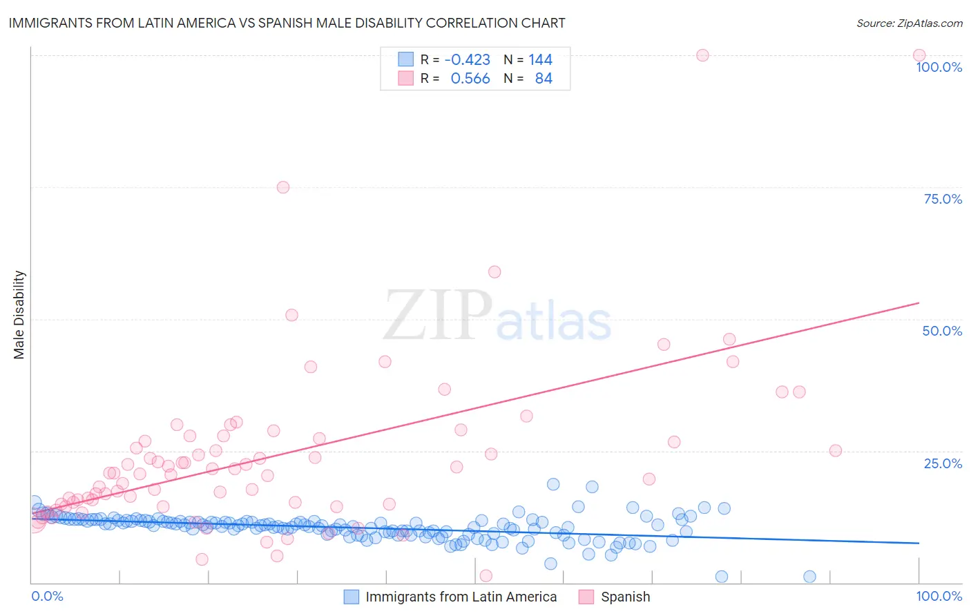 Immigrants from Latin America vs Spanish Male Disability