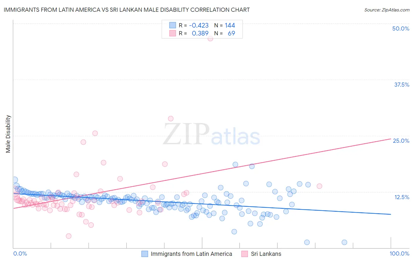 Immigrants from Latin America vs Sri Lankan Male Disability