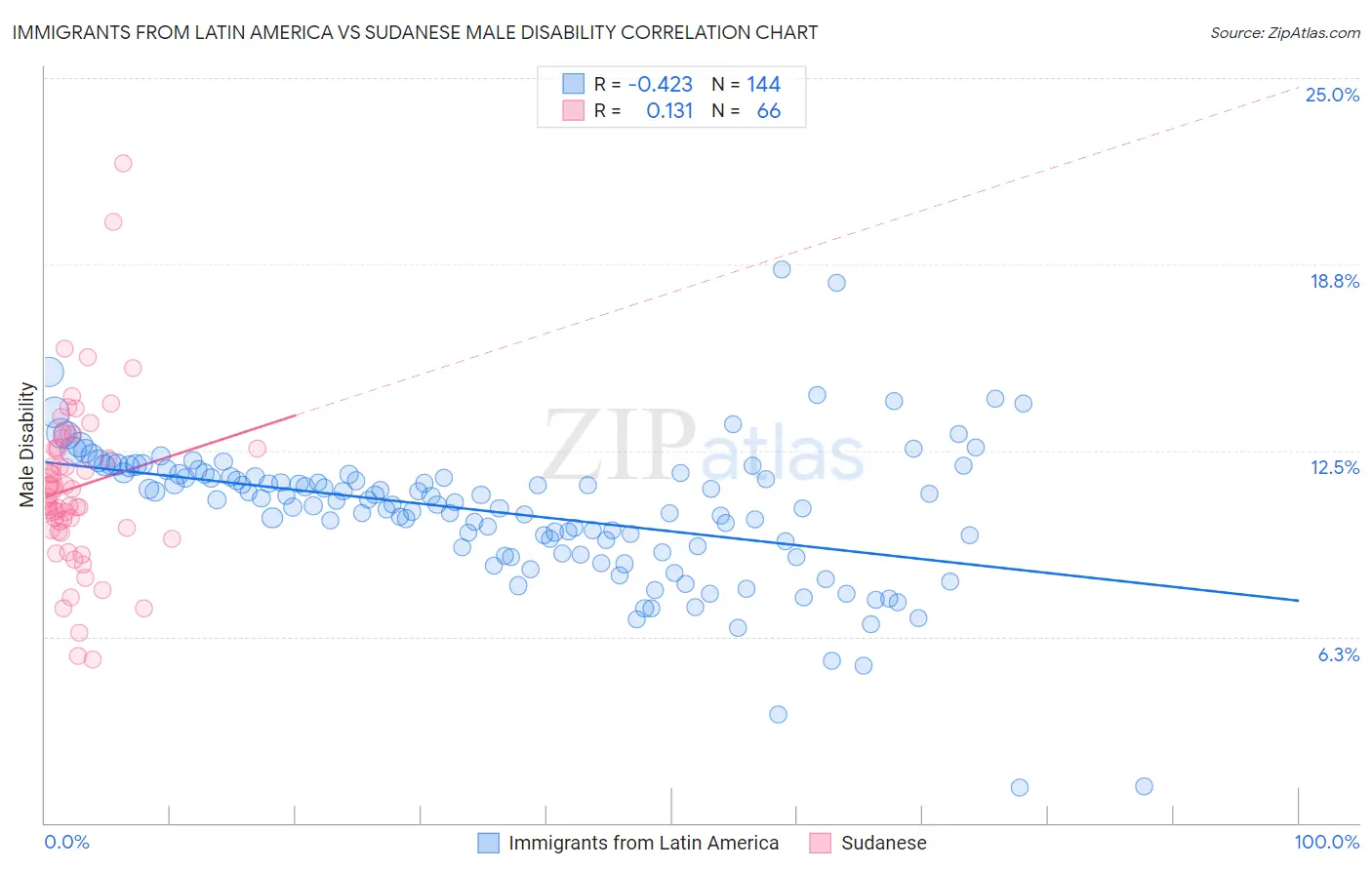 Immigrants from Latin America vs Sudanese Male Disability