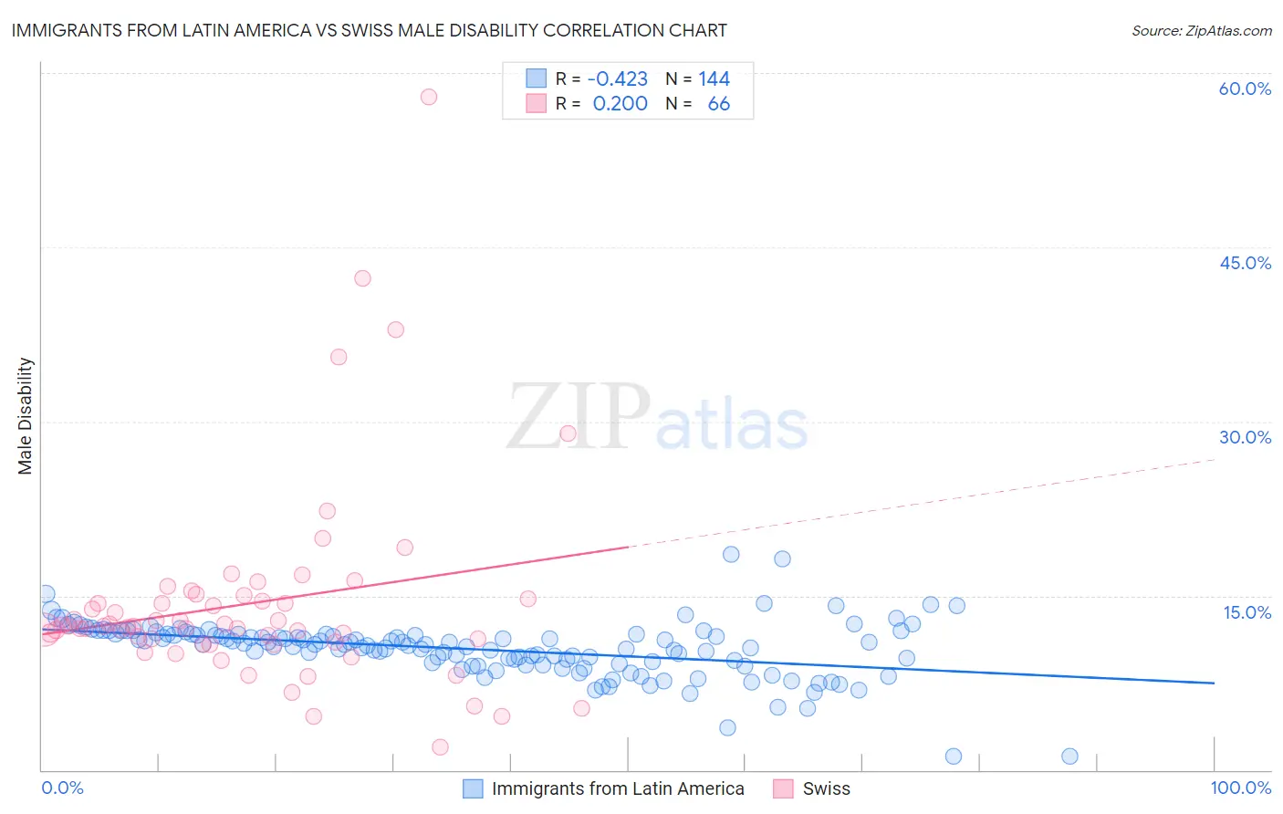 Immigrants from Latin America vs Swiss Male Disability