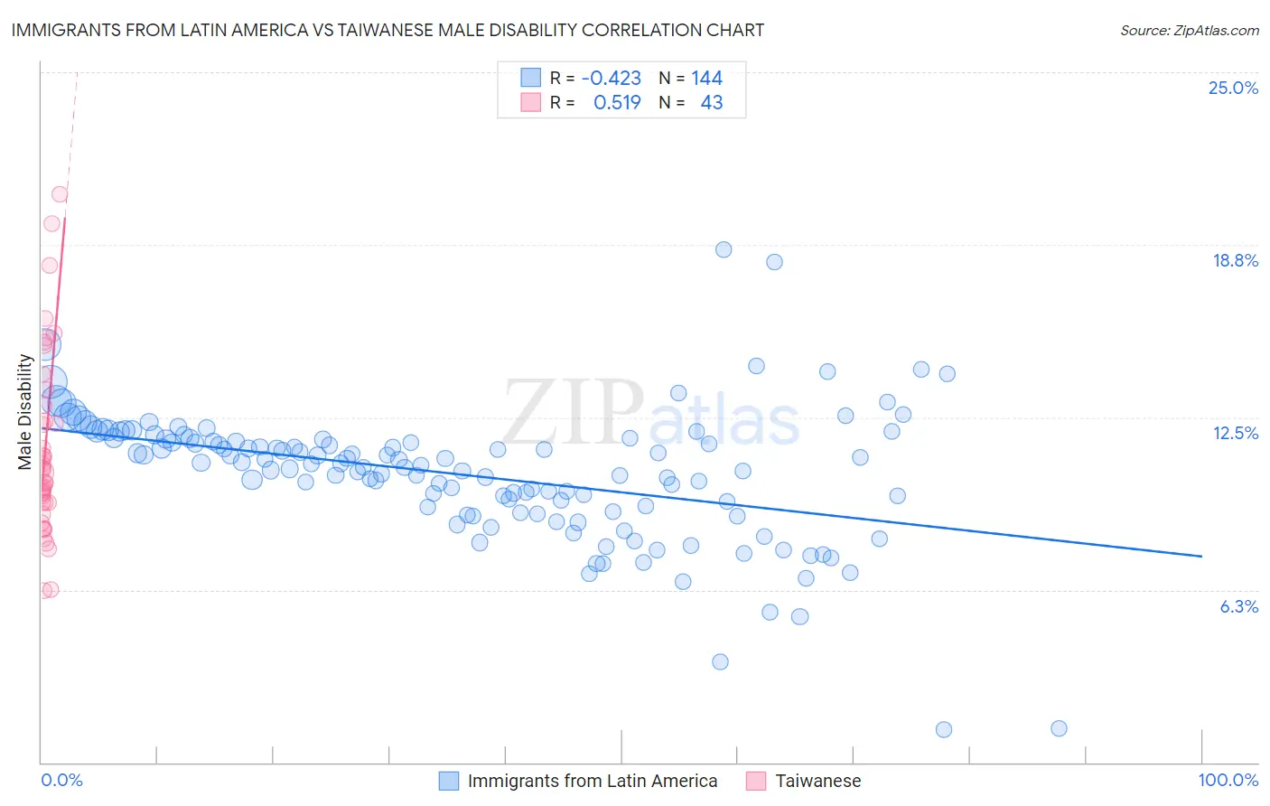 Immigrants from Latin America vs Taiwanese Male Disability