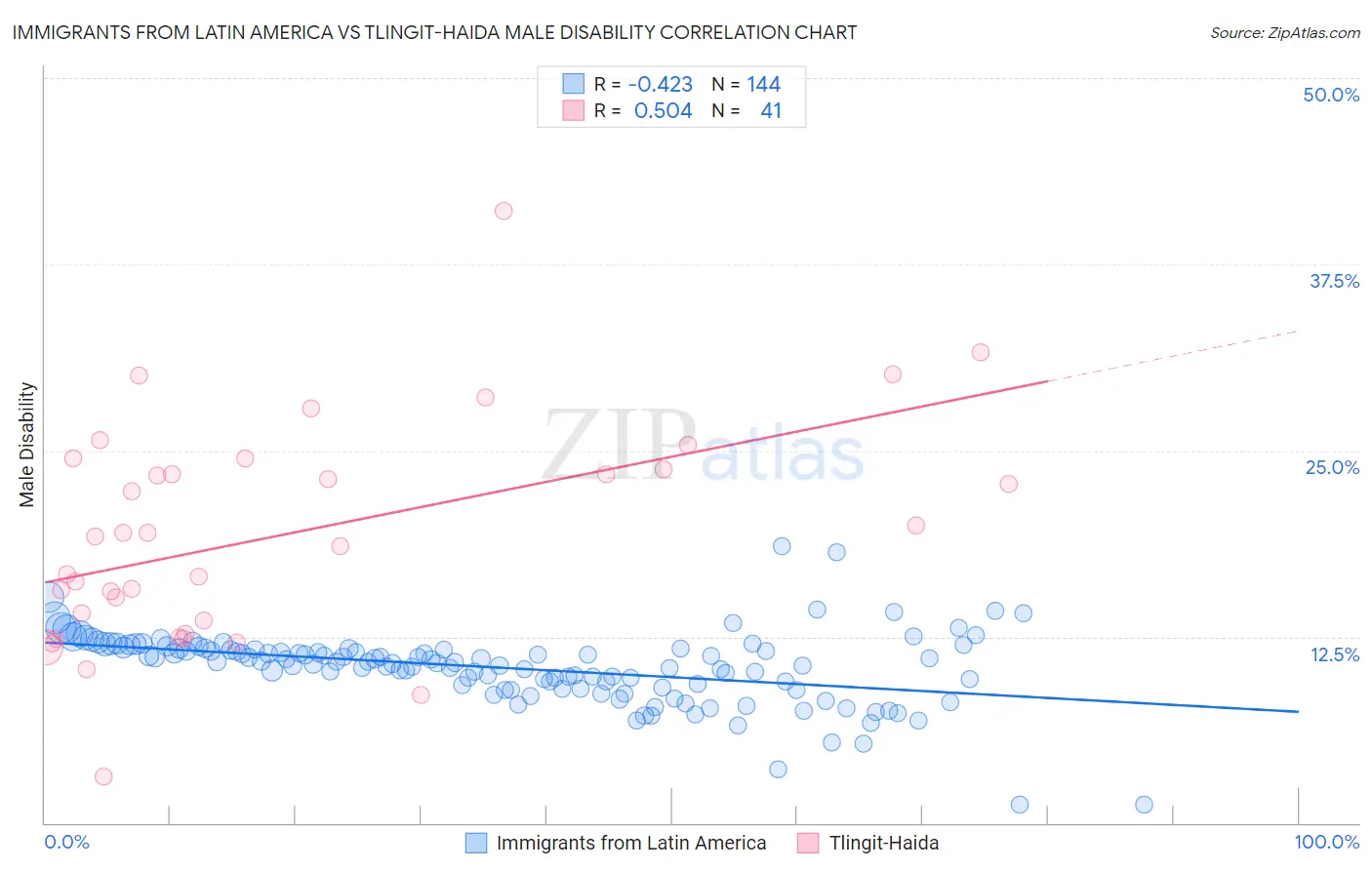 Immigrants from Latin America vs Tlingit-Haida Male Disability