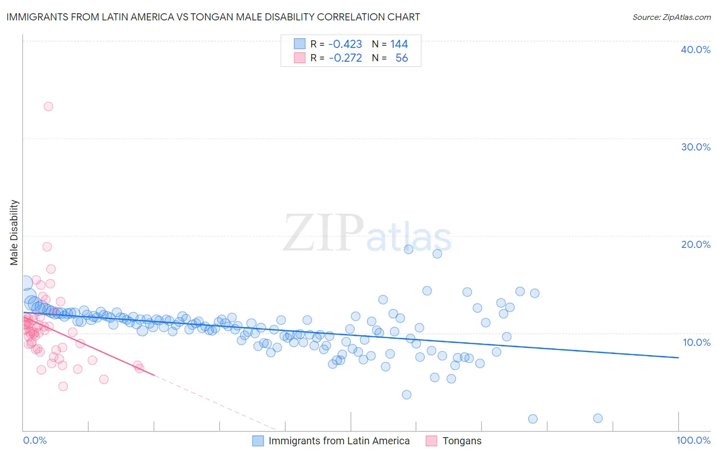 Immigrants from Latin America vs Tongan Male Disability