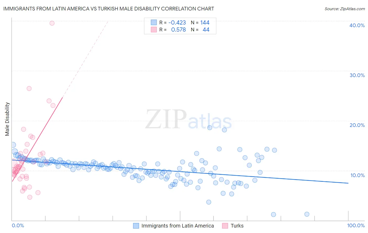 Immigrants from Latin America vs Turkish Male Disability