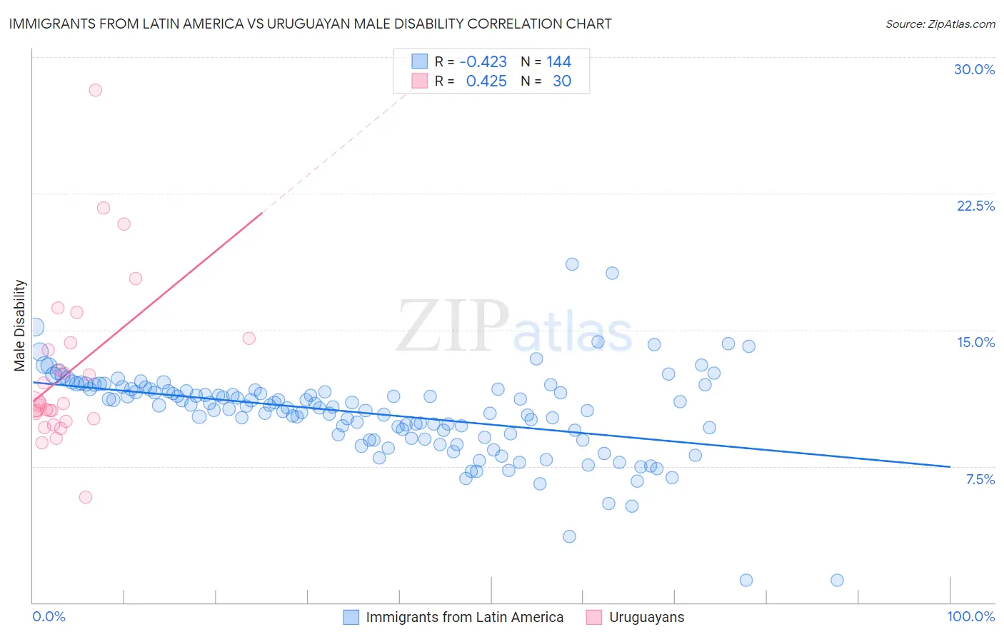 Immigrants from Latin America vs Uruguayan Male Disability