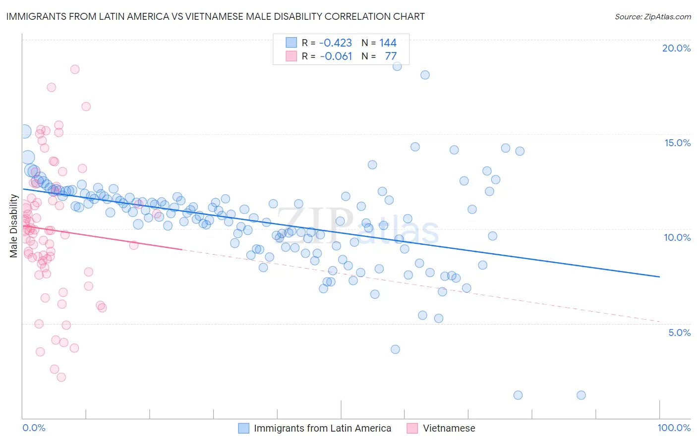 Immigrants from Latin America vs Vietnamese Male Disability