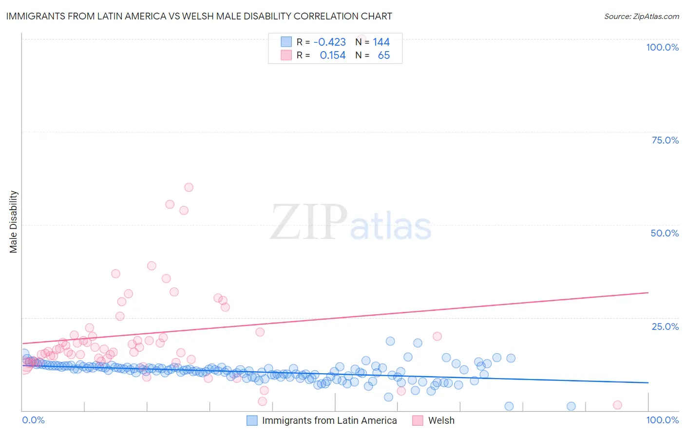 Immigrants from Latin America vs Welsh Male Disability