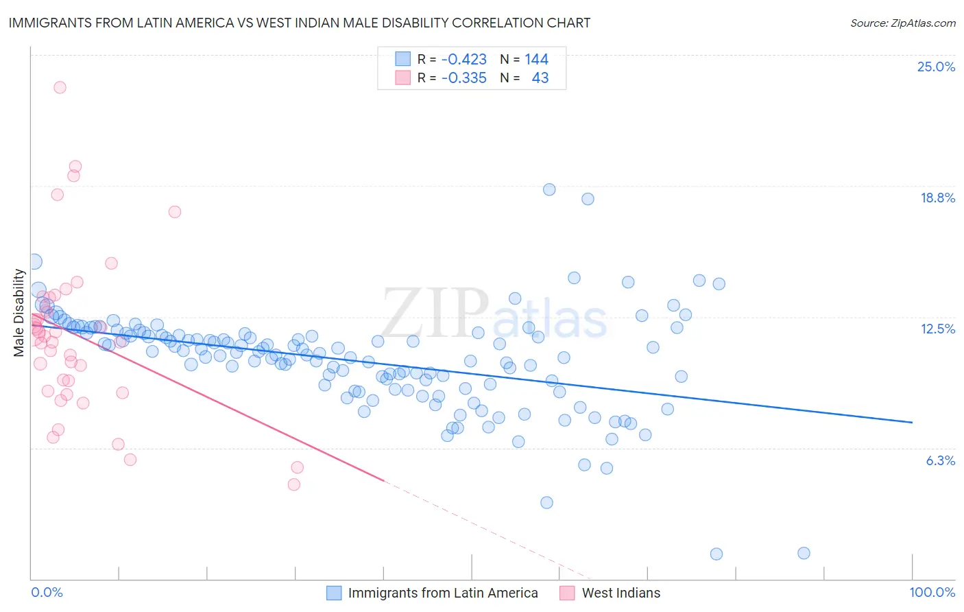 Immigrants from Latin America vs West Indian Male Disability