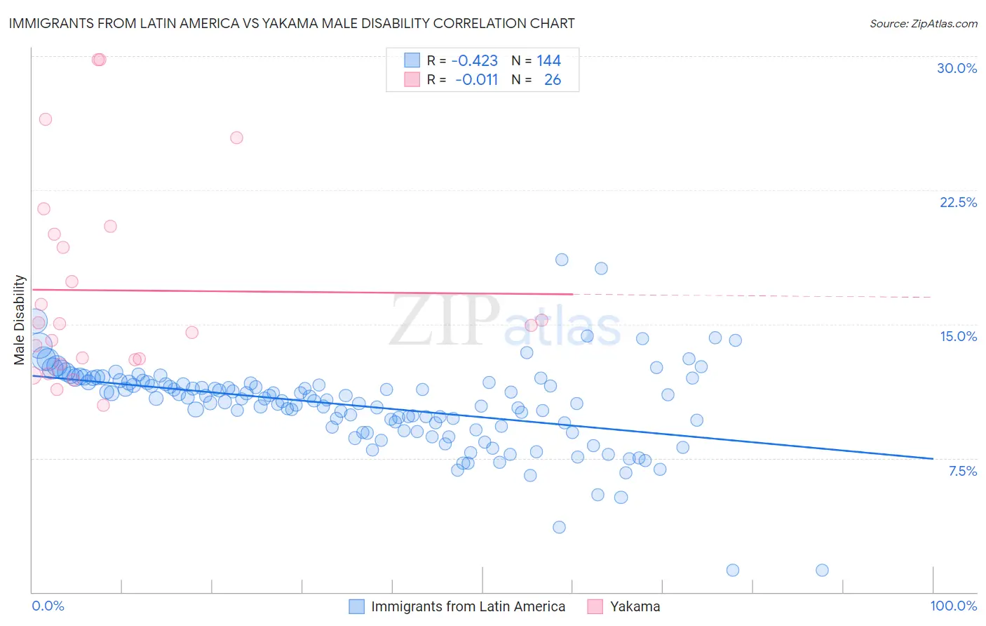 Immigrants from Latin America vs Yakama Male Disability