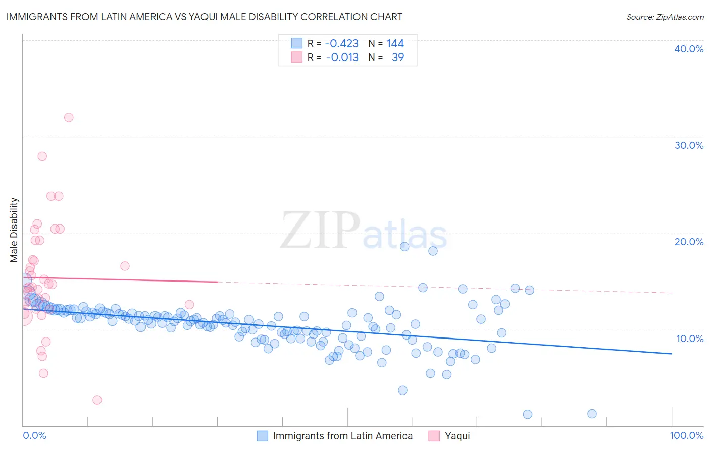 Immigrants from Latin America vs Yaqui Male Disability