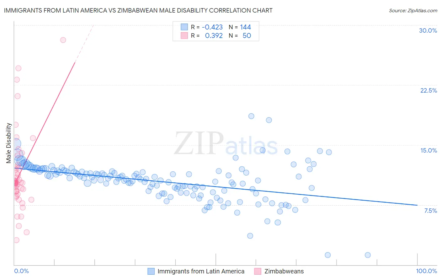 Immigrants from Latin America vs Zimbabwean Male Disability