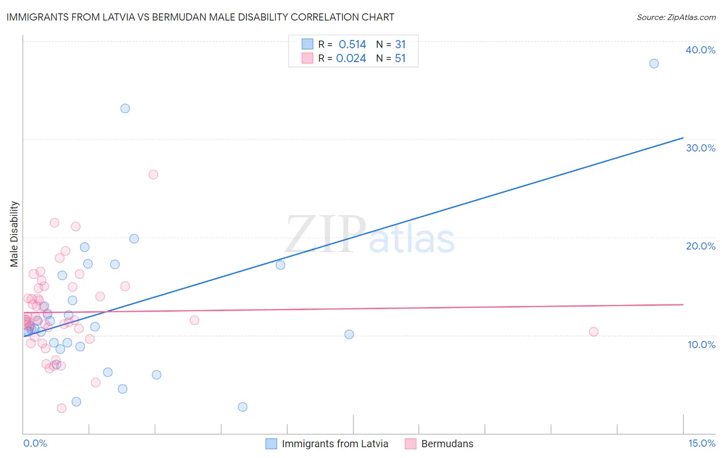 Immigrants from Latvia vs Bermudan Male Disability