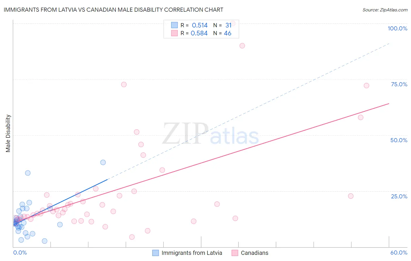 Immigrants from Latvia vs Canadian Male Disability