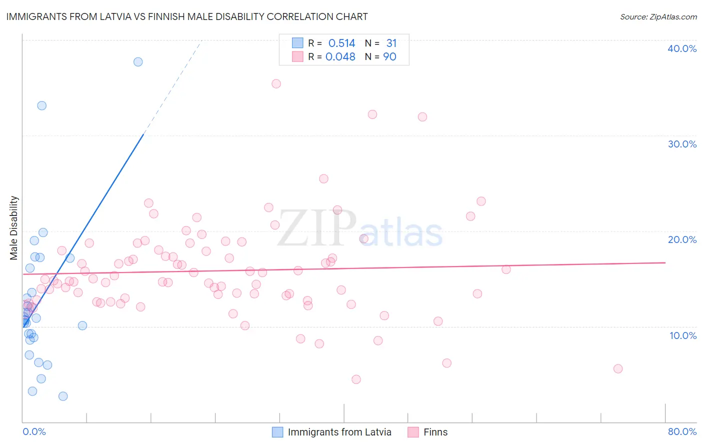 Immigrants from Latvia vs Finnish Male Disability