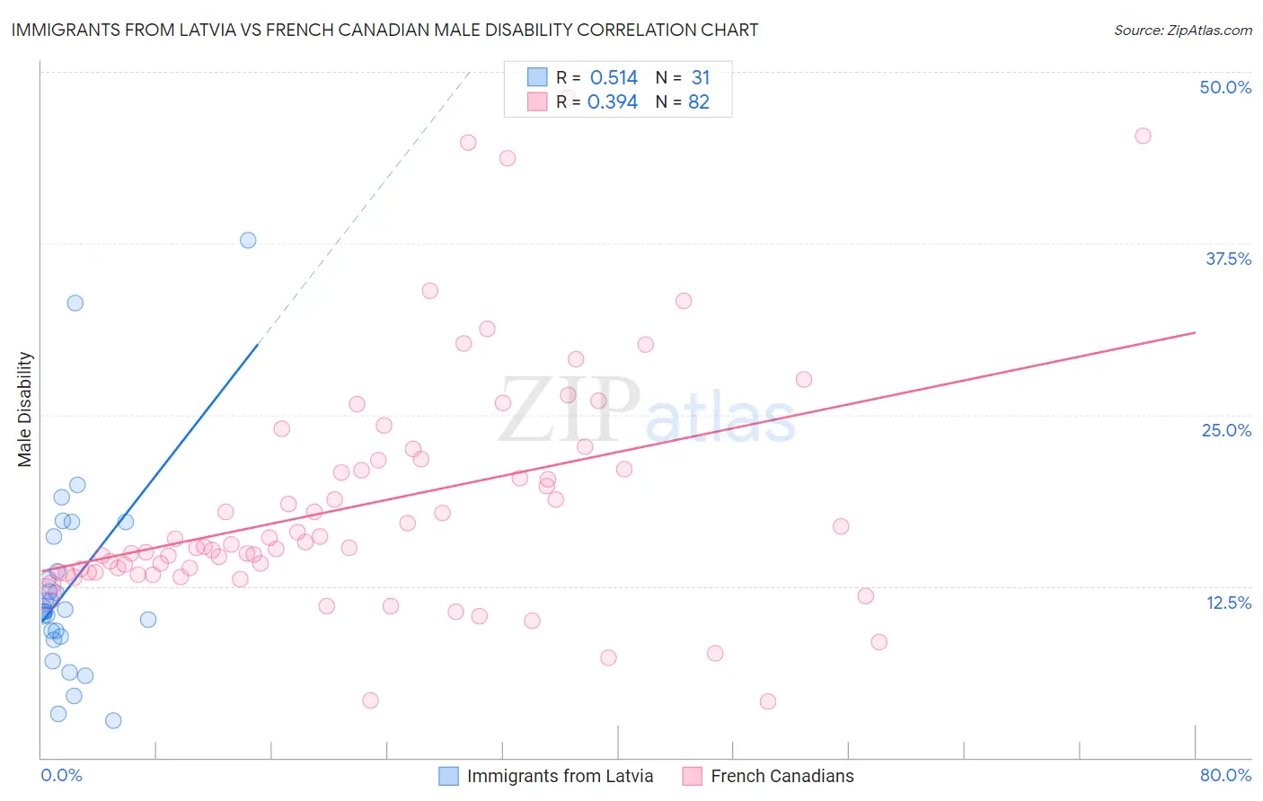 Immigrants from Latvia vs French Canadian Male Disability