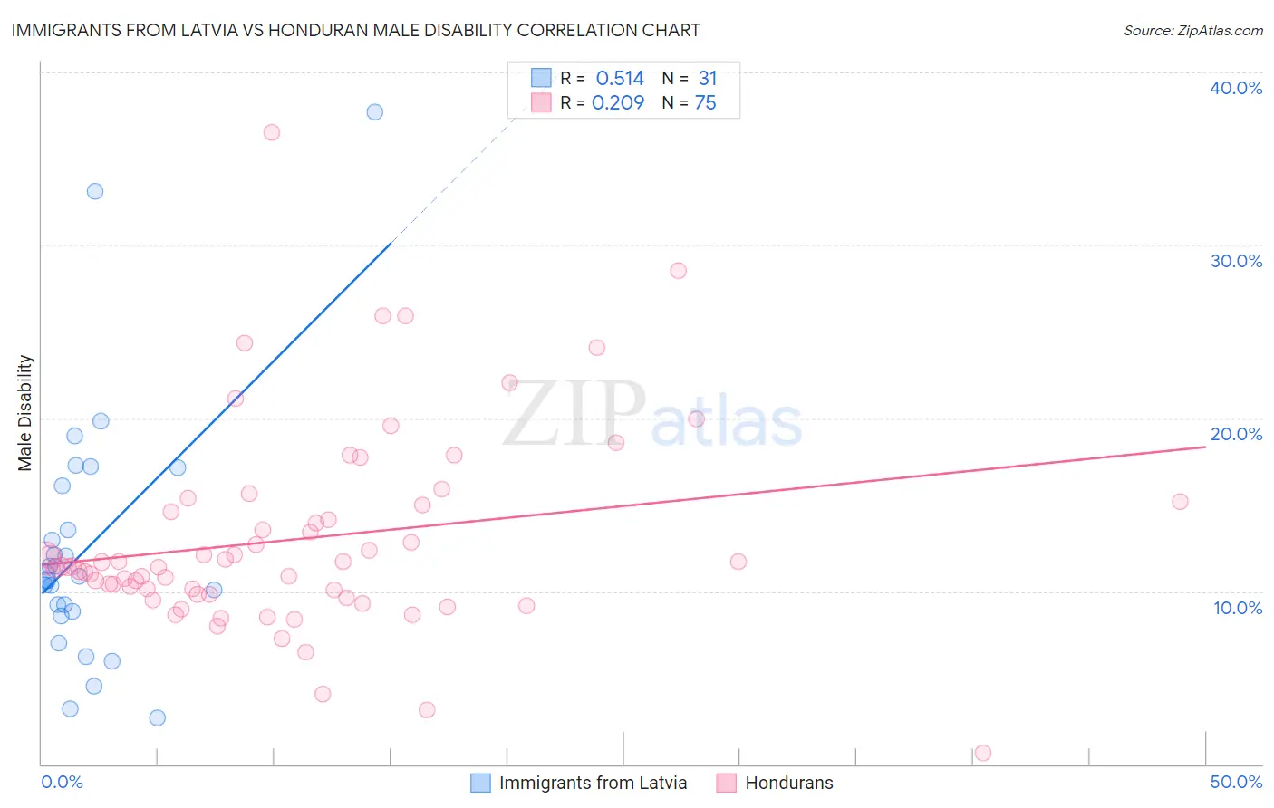 Immigrants from Latvia vs Honduran Male Disability