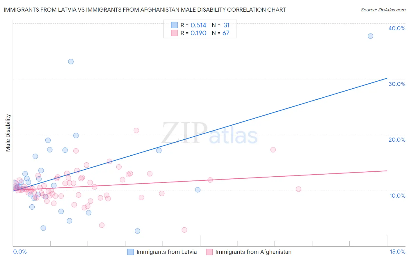 Immigrants from Latvia vs Immigrants from Afghanistan Male Disability