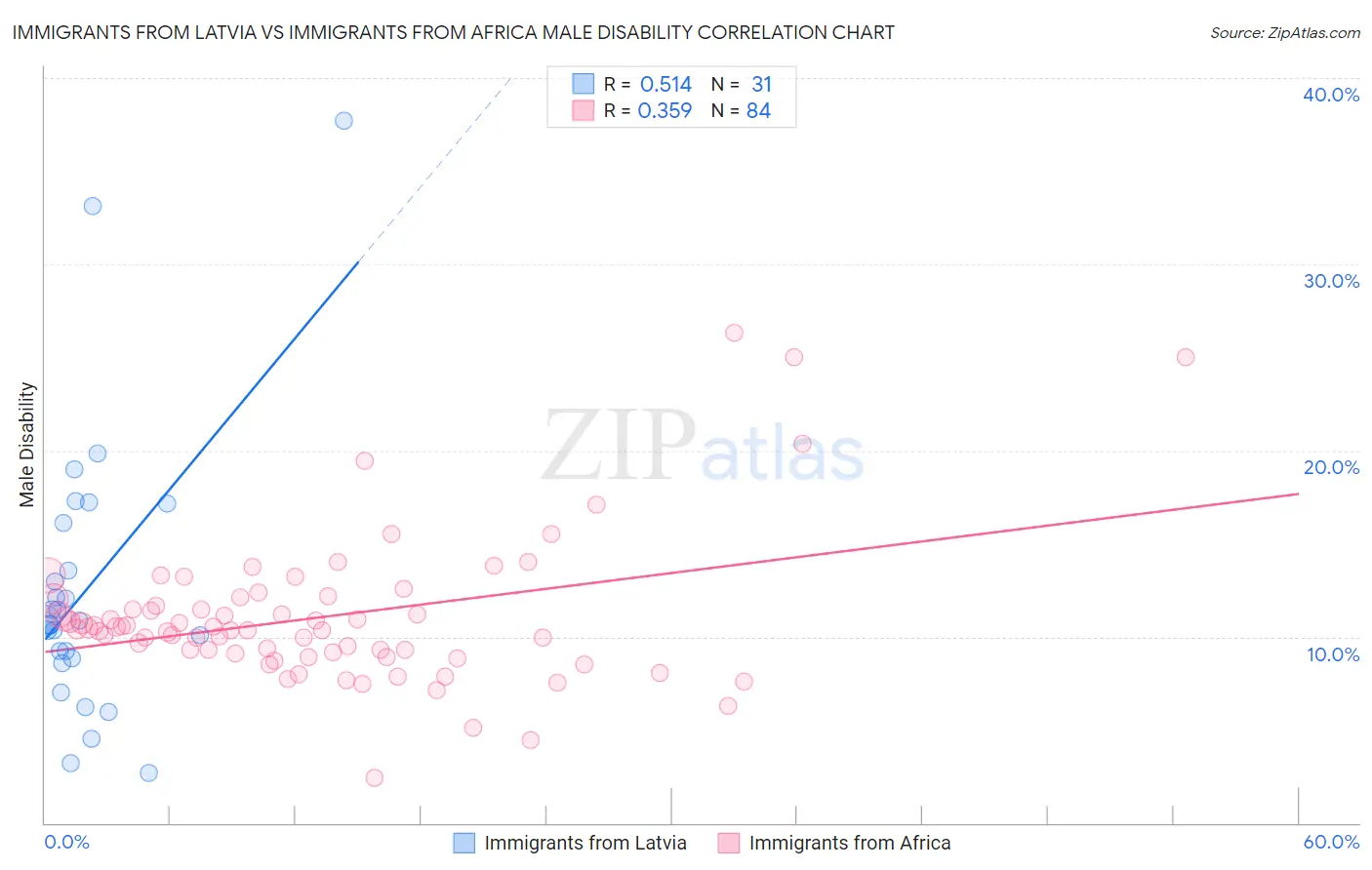 Immigrants from Latvia vs Immigrants from Africa Male Disability