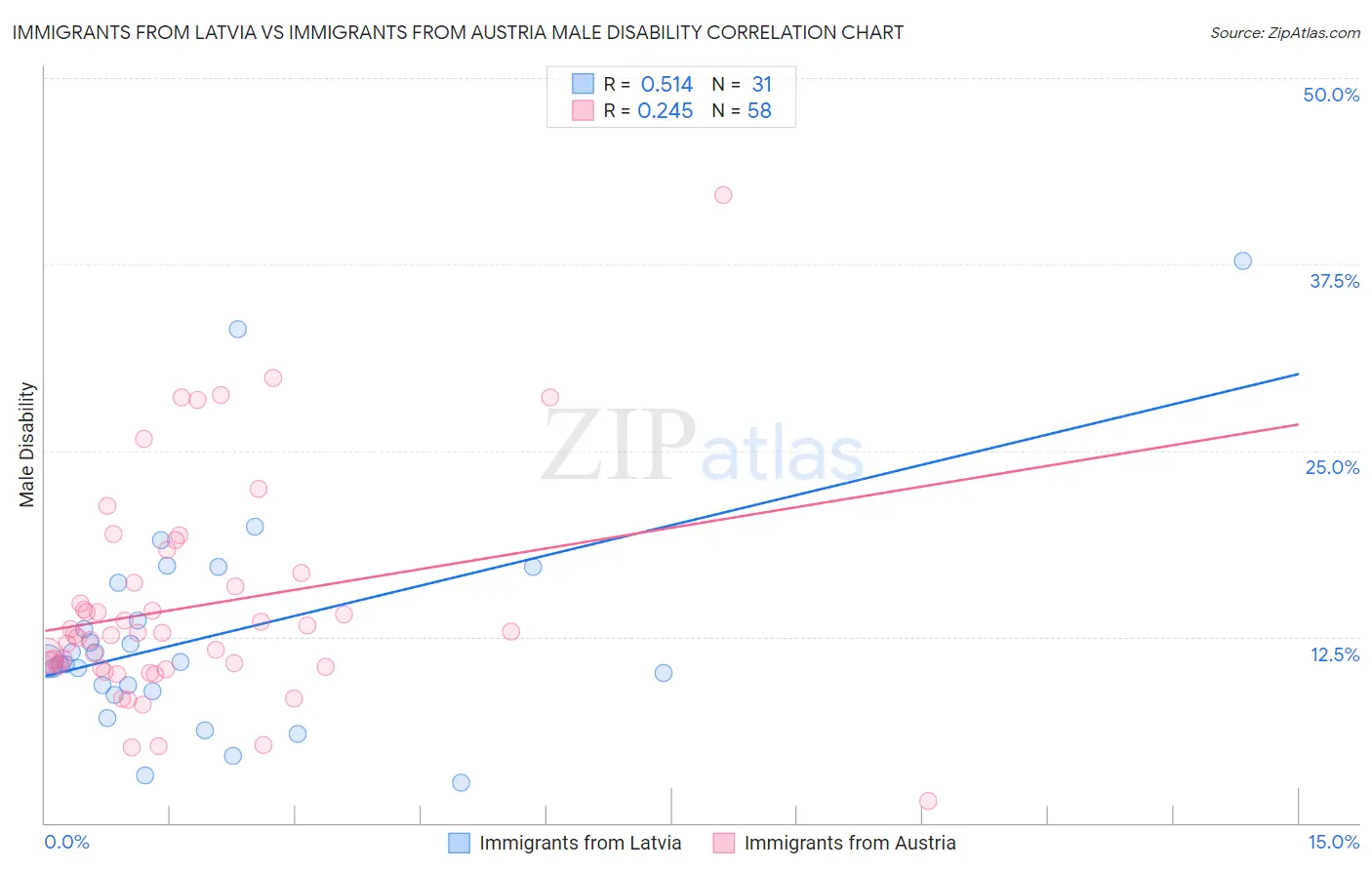 Immigrants from Latvia vs Immigrants from Austria Male Disability