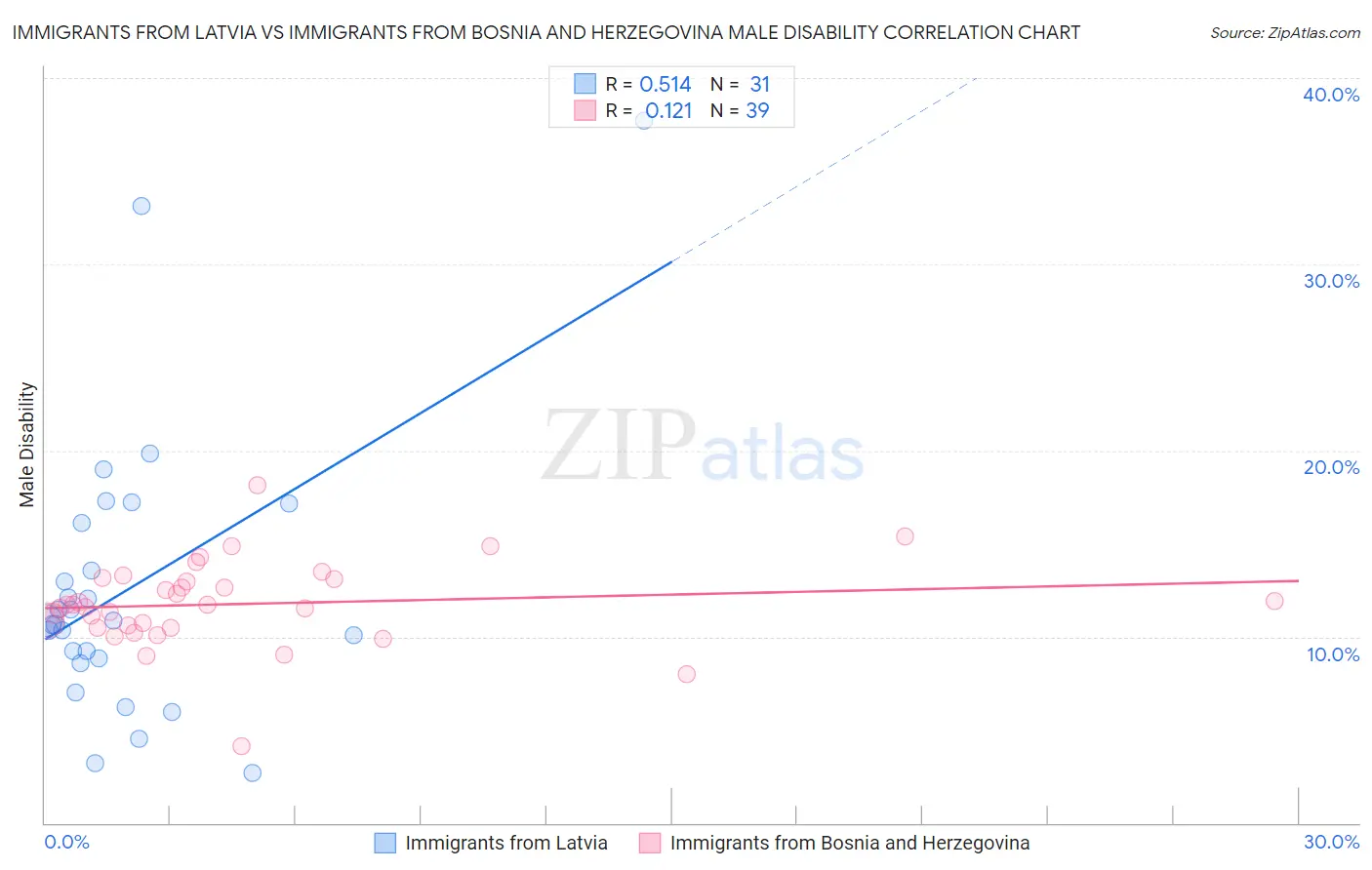 Immigrants from Latvia vs Immigrants from Bosnia and Herzegovina Male Disability