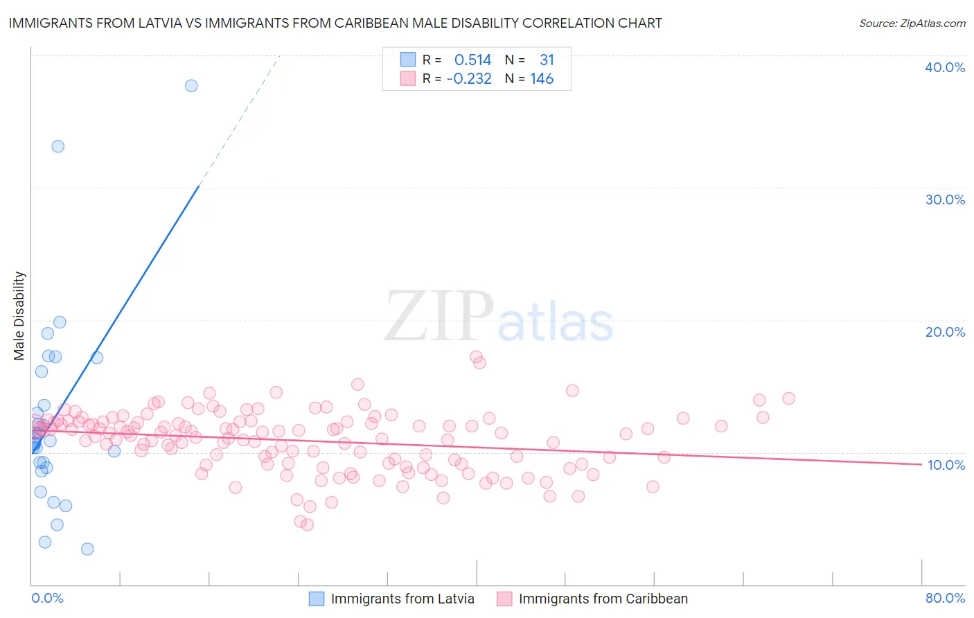 Immigrants from Latvia vs Immigrants from Caribbean Male Disability