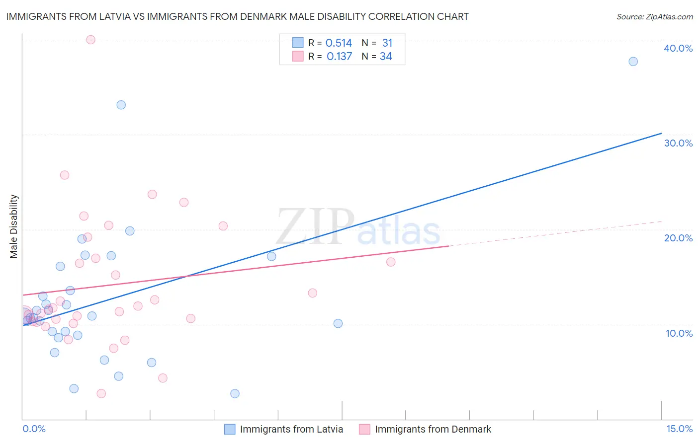 Immigrants from Latvia vs Immigrants from Denmark Male Disability