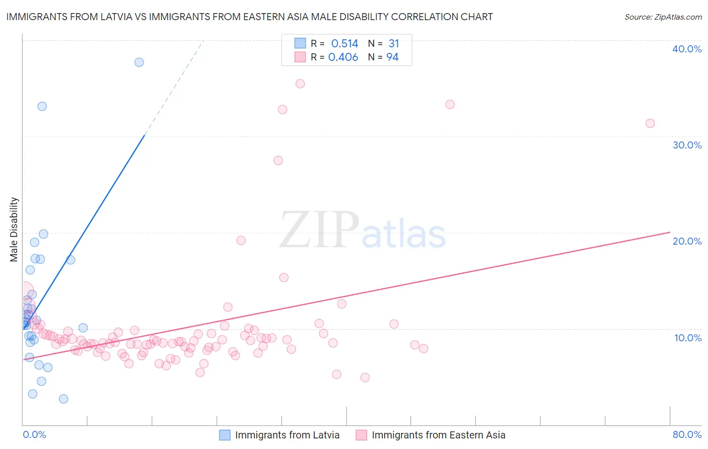 Immigrants from Latvia vs Immigrants from Eastern Asia Male Disability