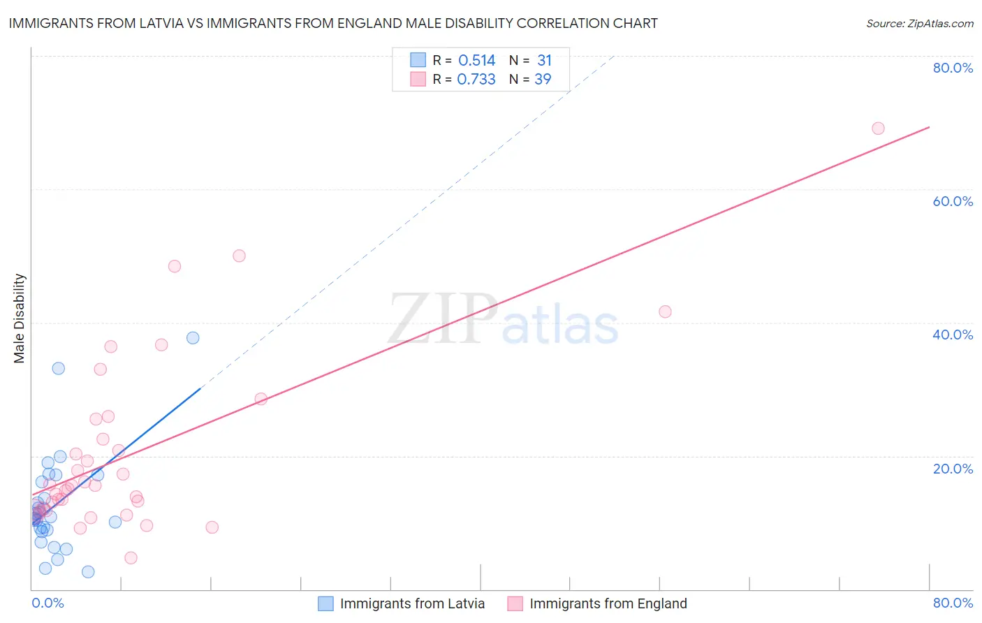 Immigrants from Latvia vs Immigrants from England Male Disability